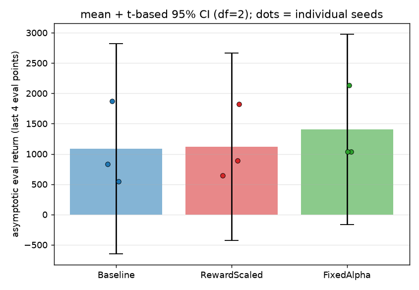 Asymptotic eval return: mean plus t-based 95% CI, dots are individual seeds