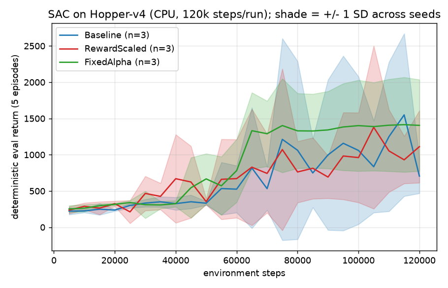 SAC learning curves on Hopper-v4; shade is +/- 1 SD across seeds